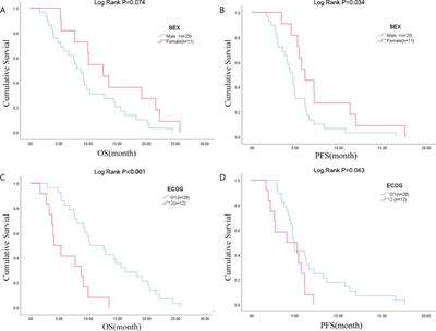 Frontiers | Evaluation Of Circulating Tumor DNA As A Prognostic ...